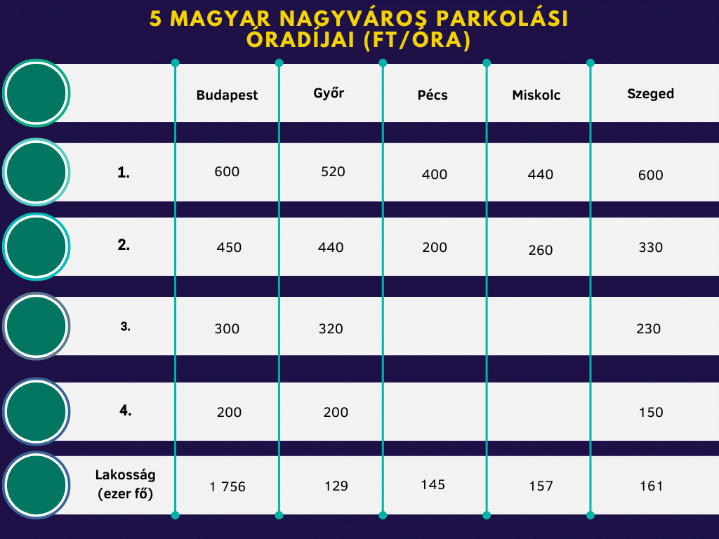 5 magyar nagyváros parkolási óradíjai.